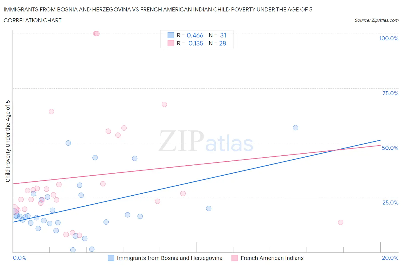 Immigrants from Bosnia and Herzegovina vs French American Indian Child Poverty Under the Age of 5