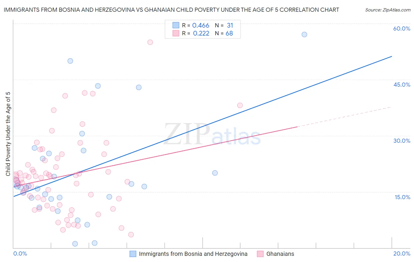Immigrants from Bosnia and Herzegovina vs Ghanaian Child Poverty Under the Age of 5