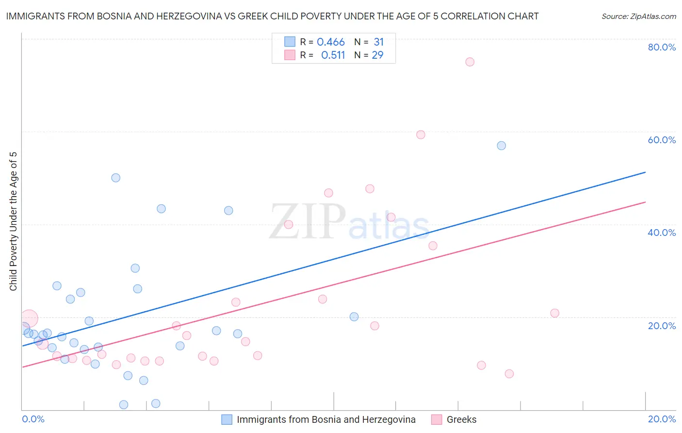 Immigrants from Bosnia and Herzegovina vs Greek Child Poverty Under the Age of 5