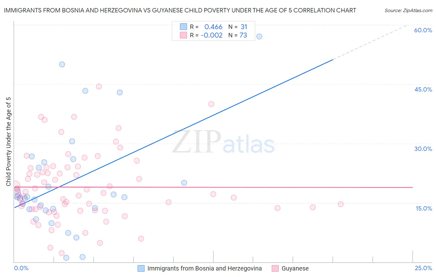 Immigrants from Bosnia and Herzegovina vs Guyanese Child Poverty Under the Age of 5