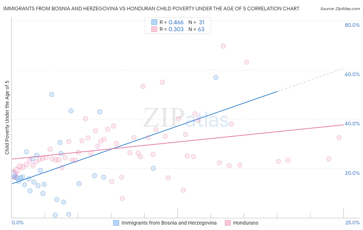 Immigrants from Bosnia and Herzegovina vs Honduran Child Poverty Under the Age of 5