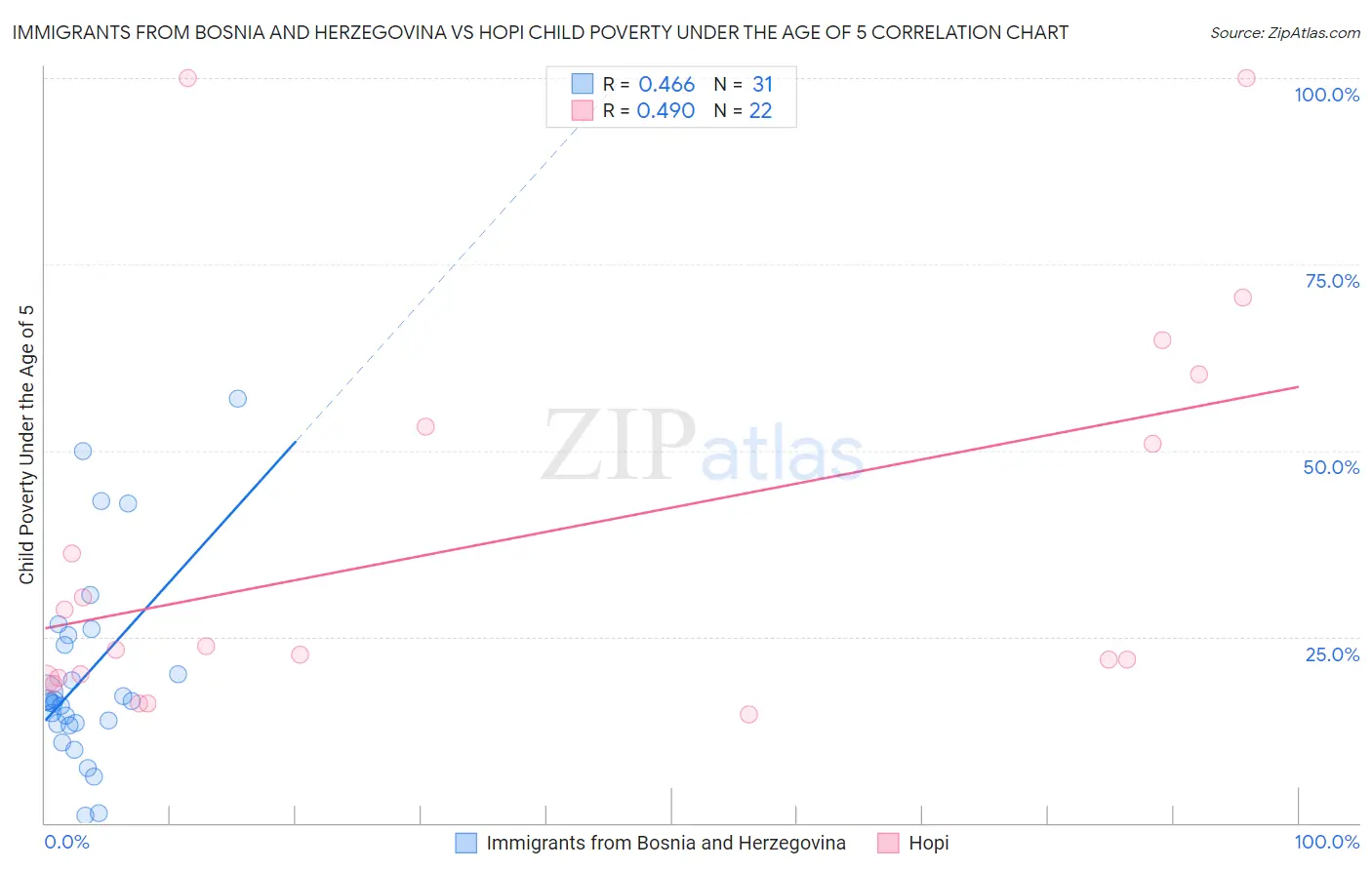 Immigrants from Bosnia and Herzegovina vs Hopi Child Poverty Under the Age of 5