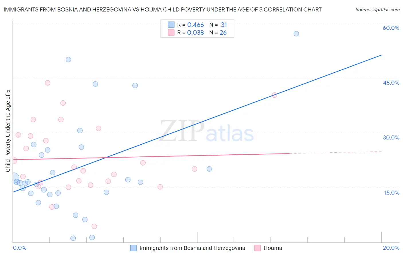 Immigrants from Bosnia and Herzegovina vs Houma Child Poverty Under the Age of 5
