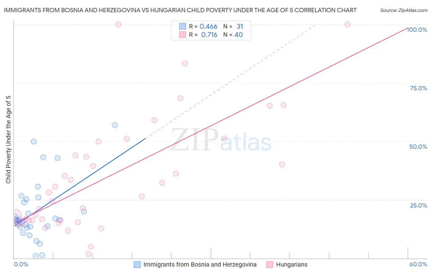 Immigrants from Bosnia and Herzegovina vs Hungarian Child Poverty Under the Age of 5