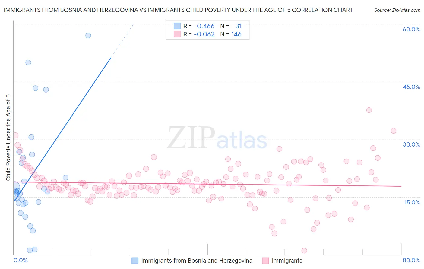 Immigrants from Bosnia and Herzegovina vs Immigrants Child Poverty Under the Age of 5