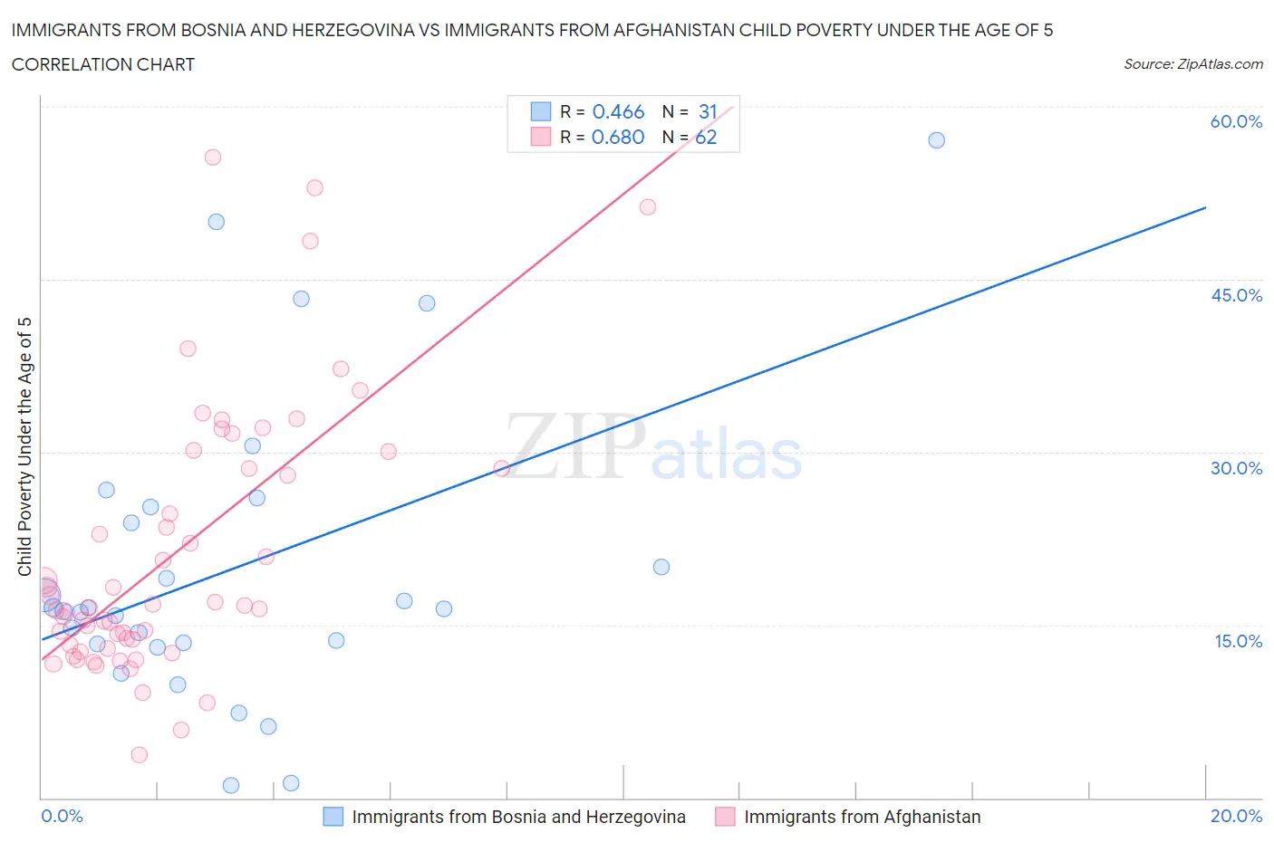 Immigrants from Bosnia and Herzegovina vs Immigrants from Afghanistan Child Poverty Under the Age of 5