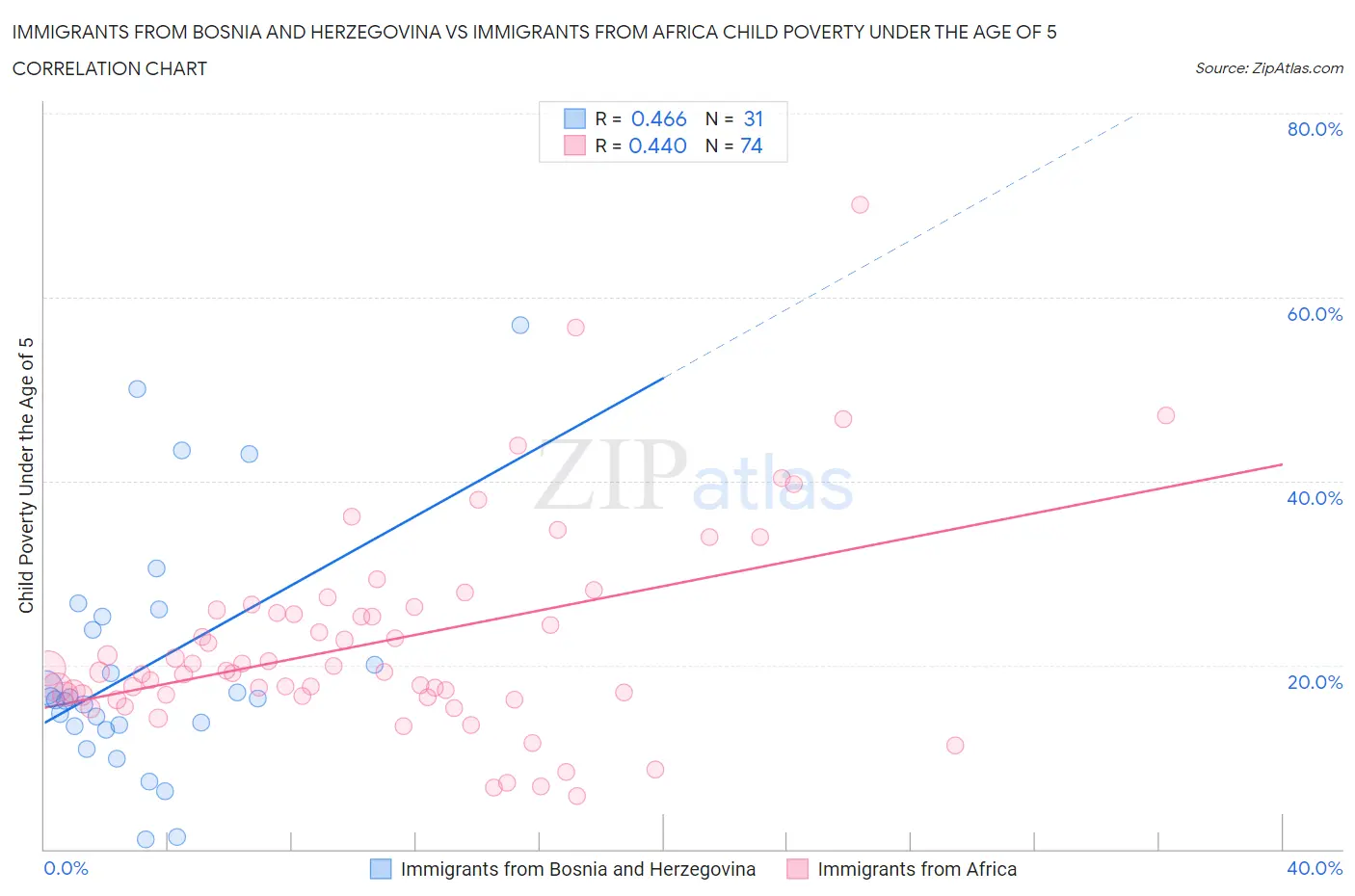 Immigrants from Bosnia and Herzegovina vs Immigrants from Africa Child Poverty Under the Age of 5