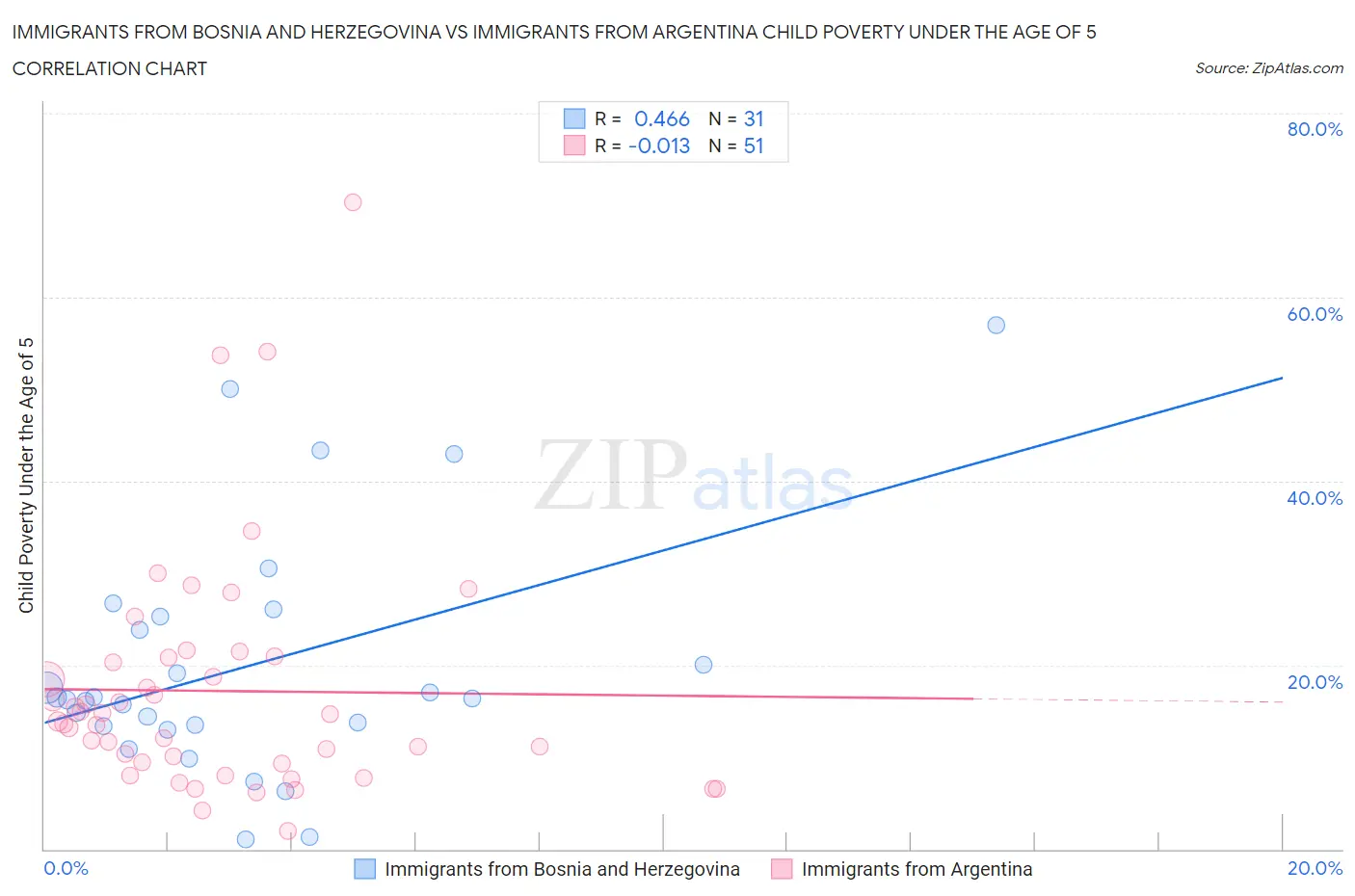 Immigrants from Bosnia and Herzegovina vs Immigrants from Argentina Child Poverty Under the Age of 5