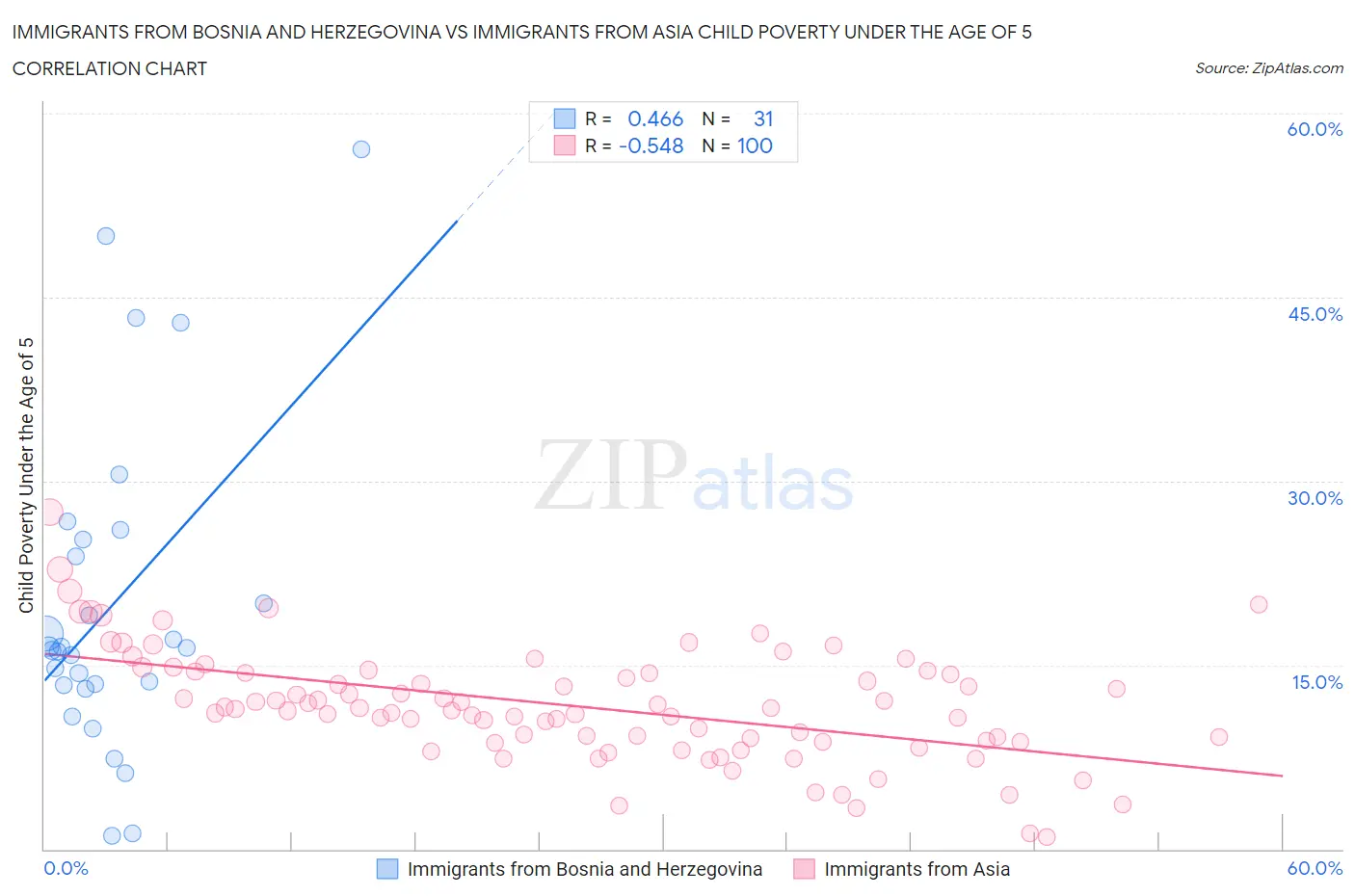 Immigrants from Bosnia and Herzegovina vs Immigrants from Asia Child Poverty Under the Age of 5