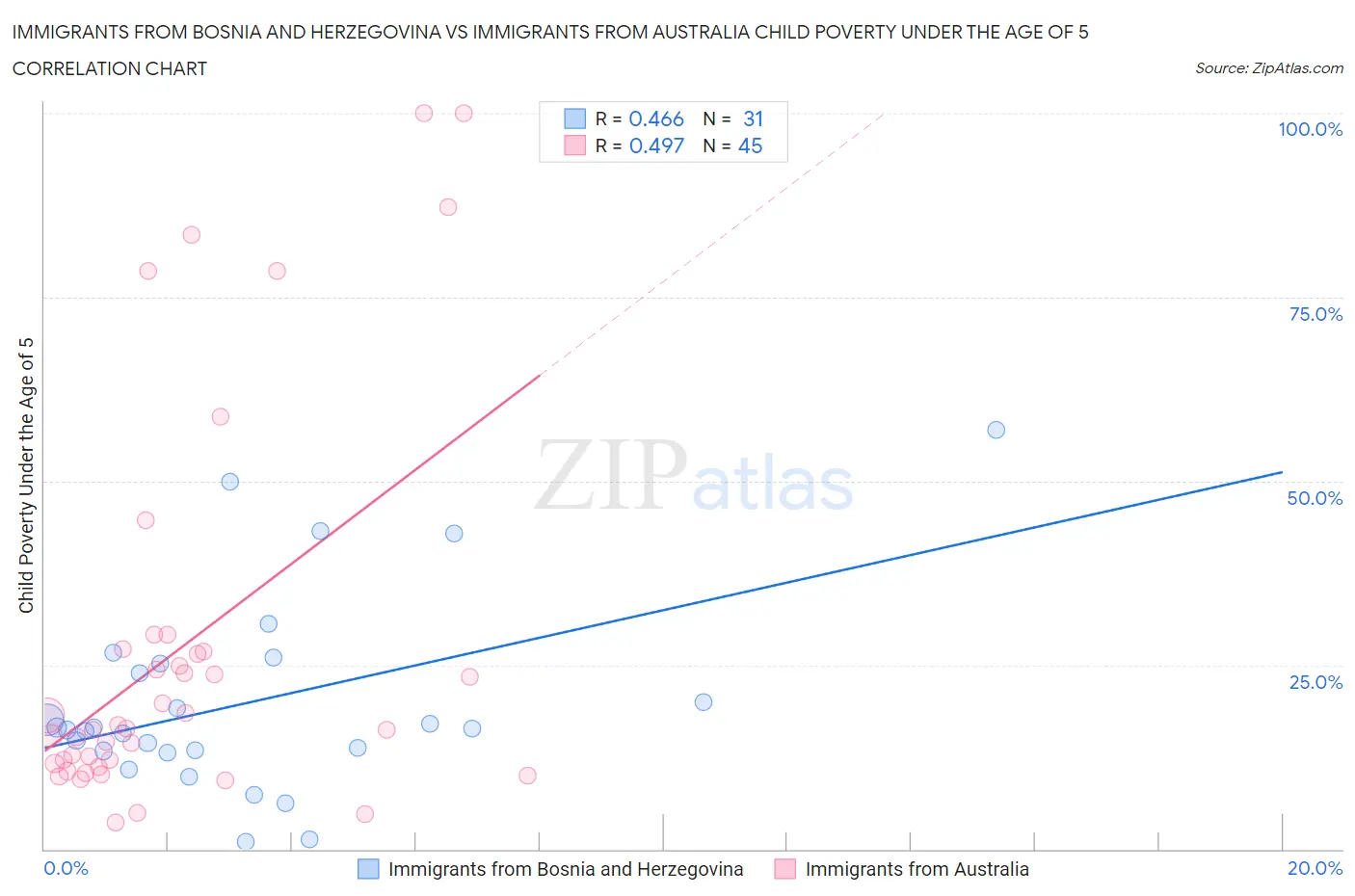 Immigrants from Bosnia and Herzegovina vs Immigrants from Australia Child Poverty Under the Age of 5