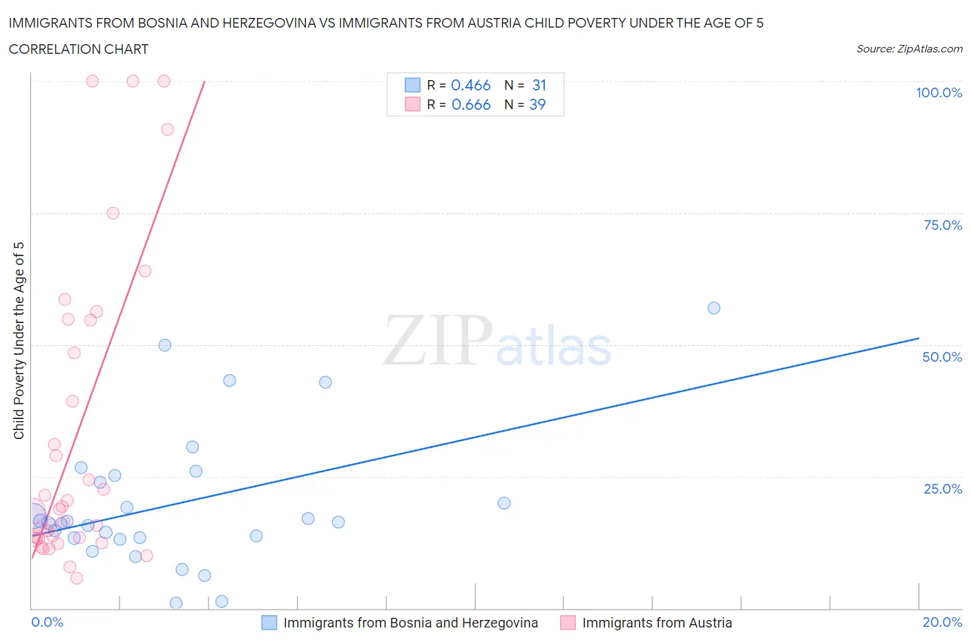 Immigrants from Bosnia and Herzegovina vs Immigrants from Austria Child Poverty Under the Age of 5