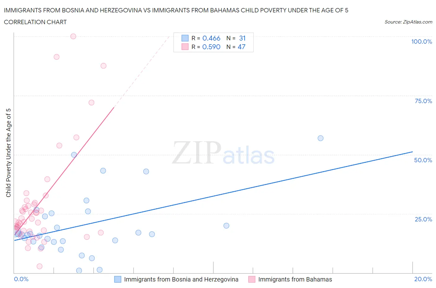 Immigrants from Bosnia and Herzegovina vs Immigrants from Bahamas Child Poverty Under the Age of 5