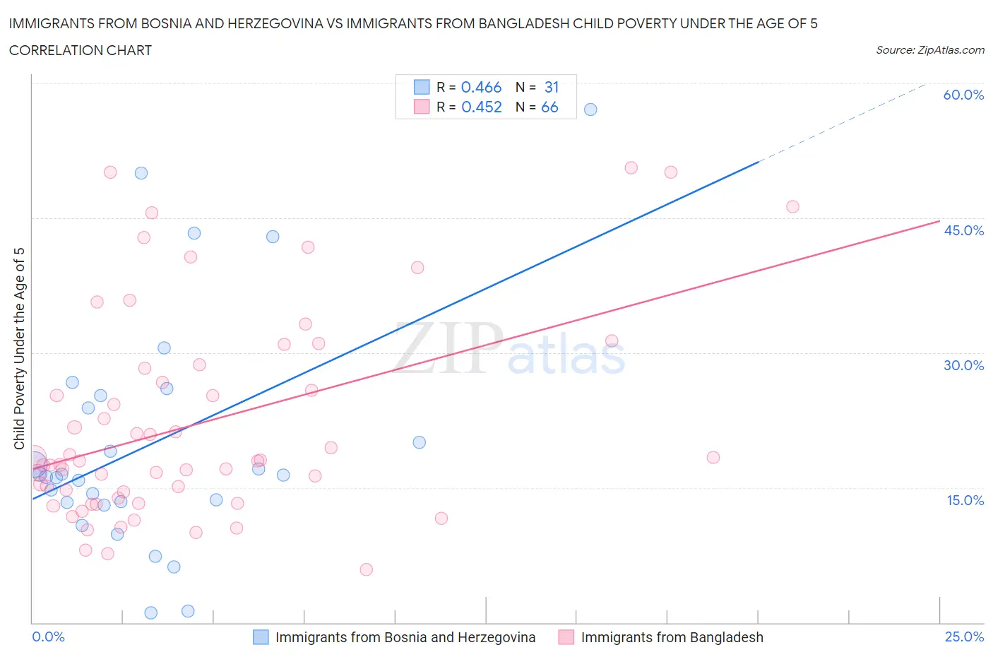 Immigrants from Bosnia and Herzegovina vs Immigrants from Bangladesh Child Poverty Under the Age of 5