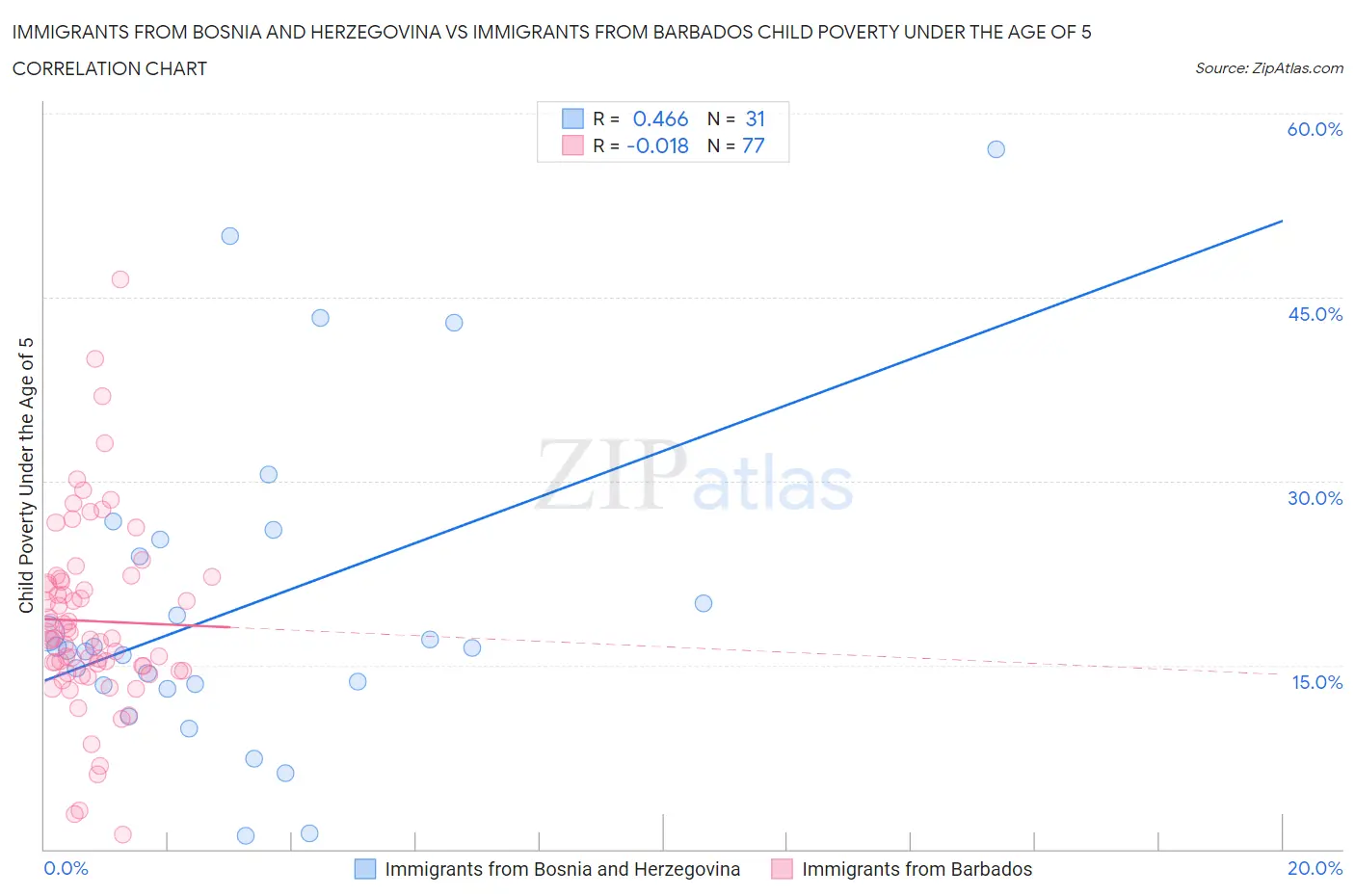 Immigrants from Bosnia and Herzegovina vs Immigrants from Barbados Child Poverty Under the Age of 5