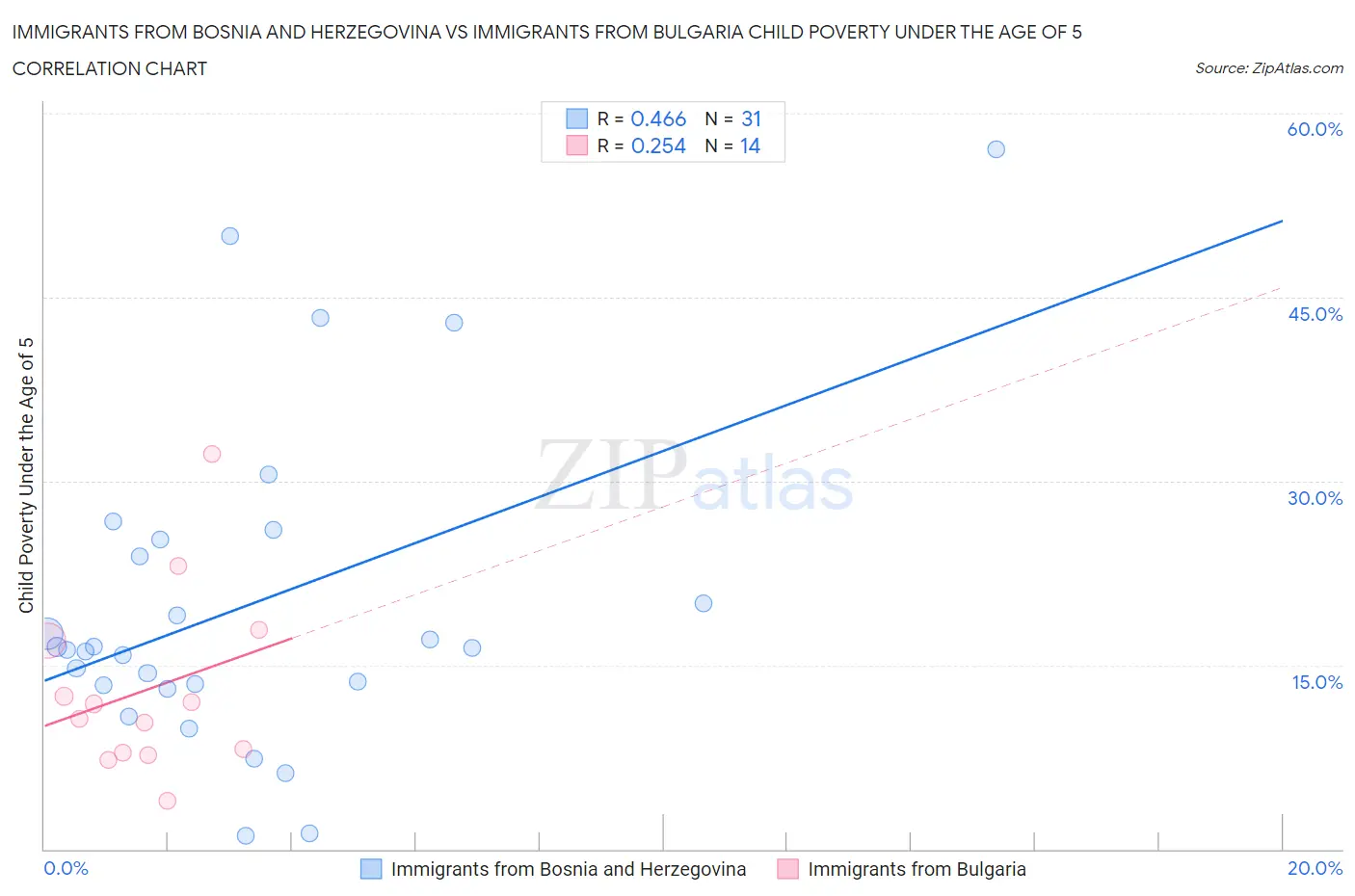 Immigrants from Bosnia and Herzegovina vs Immigrants from Bulgaria Child Poverty Under the Age of 5
