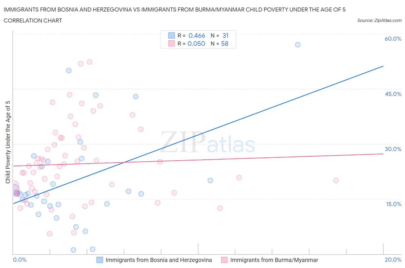 Immigrants from Bosnia and Herzegovina vs Immigrants from Burma/Myanmar Child Poverty Under the Age of 5