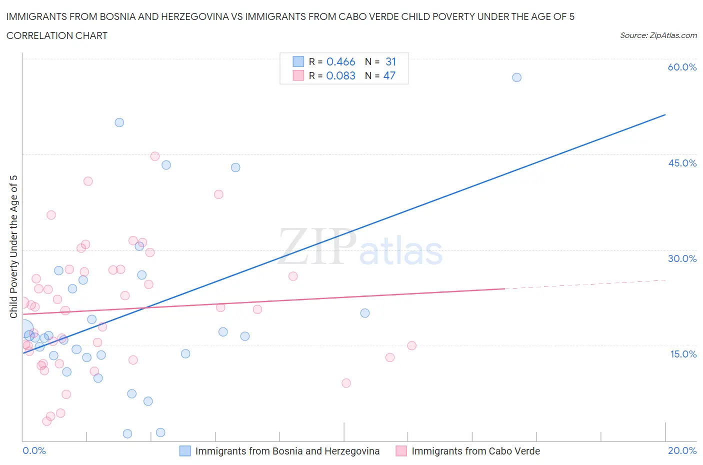 Immigrants from Bosnia and Herzegovina vs Immigrants from Cabo Verde Child Poverty Under the Age of 5
