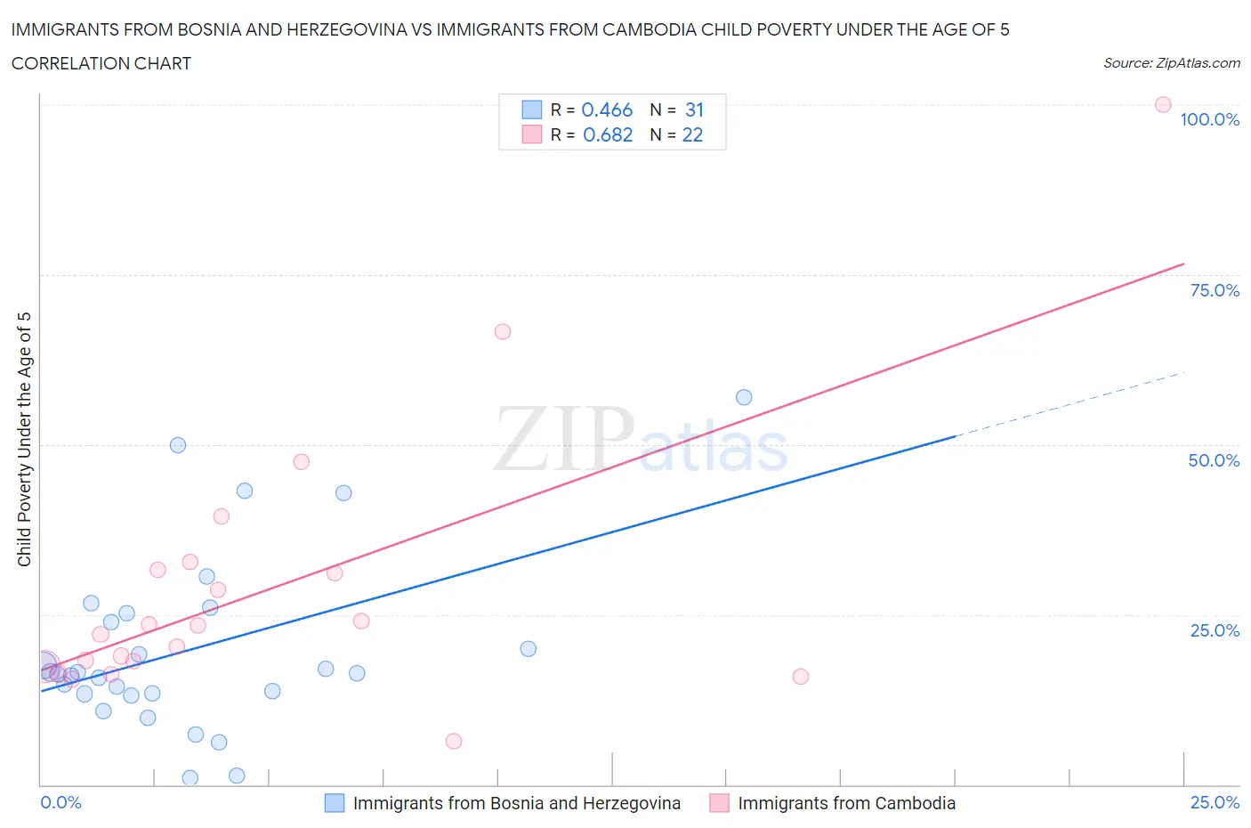 Immigrants from Bosnia and Herzegovina vs Immigrants from Cambodia Child Poverty Under the Age of 5