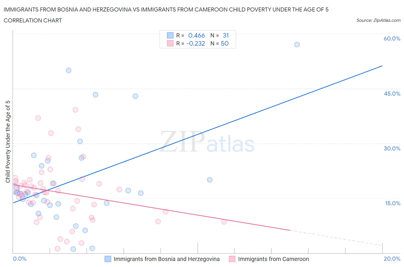 Immigrants from Bosnia and Herzegovina vs Immigrants from Cameroon Child Poverty Under the Age of 5