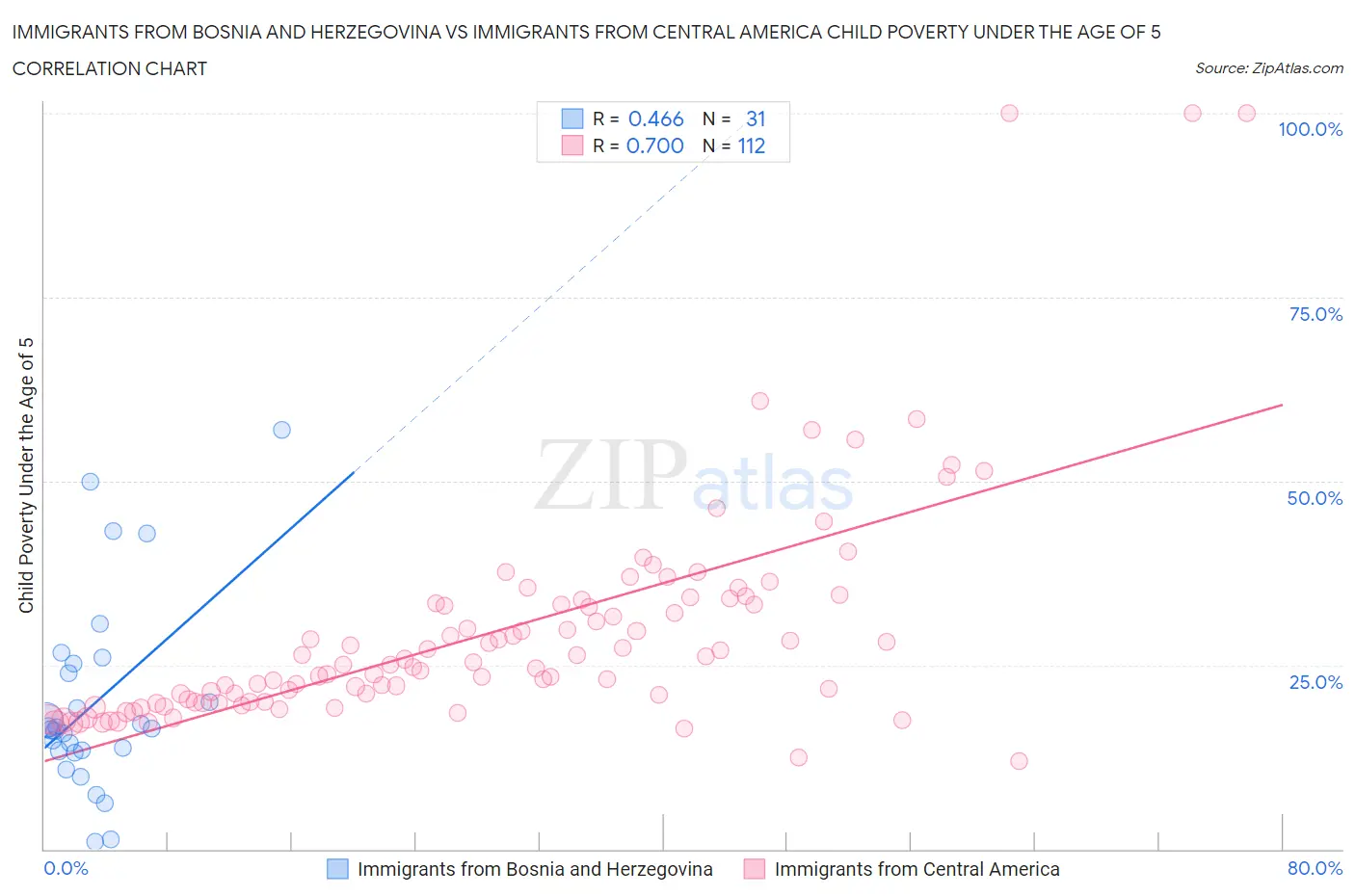 Immigrants from Bosnia and Herzegovina vs Immigrants from Central America Child Poverty Under the Age of 5