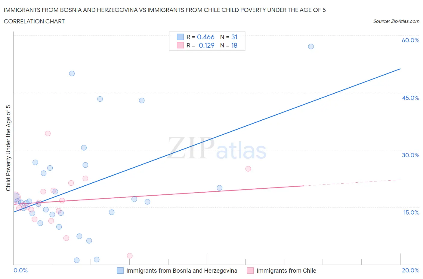 Immigrants from Bosnia and Herzegovina vs Immigrants from Chile Child Poverty Under the Age of 5