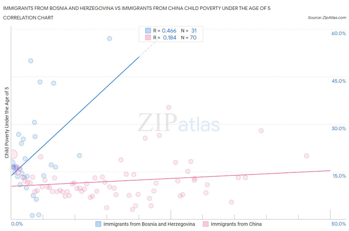 Immigrants from Bosnia and Herzegovina vs Immigrants from China Child Poverty Under the Age of 5