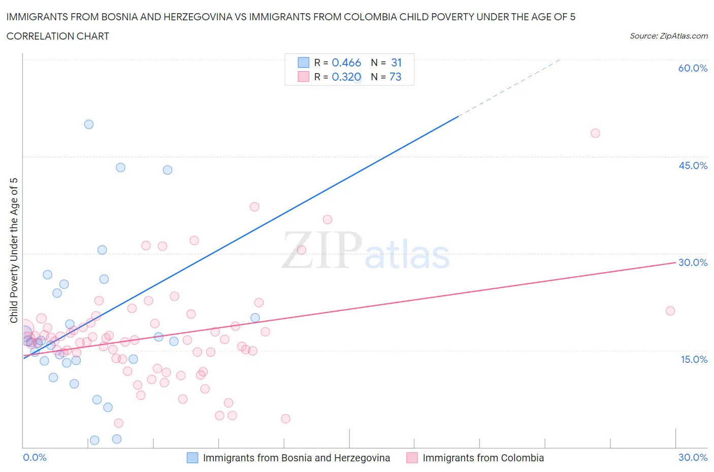 Immigrants from Bosnia and Herzegovina vs Immigrants from Colombia Child Poverty Under the Age of 5