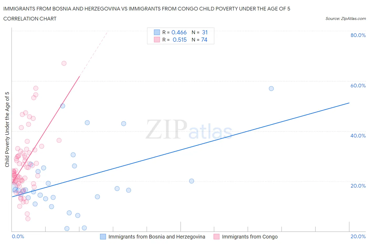 Immigrants from Bosnia and Herzegovina vs Immigrants from Congo Child Poverty Under the Age of 5