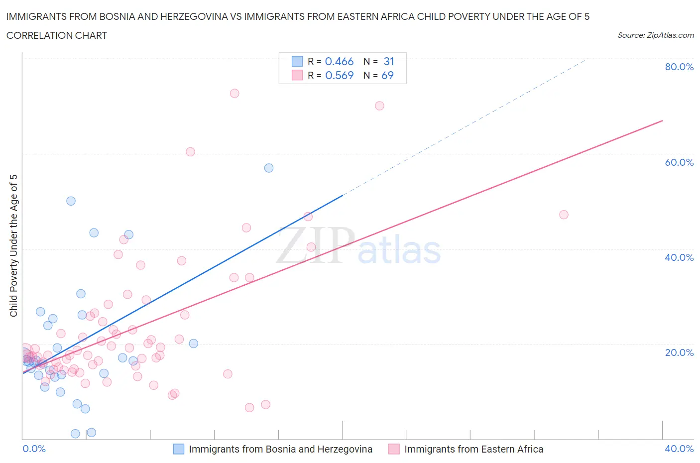 Immigrants from Bosnia and Herzegovina vs Immigrants from Eastern Africa Child Poverty Under the Age of 5