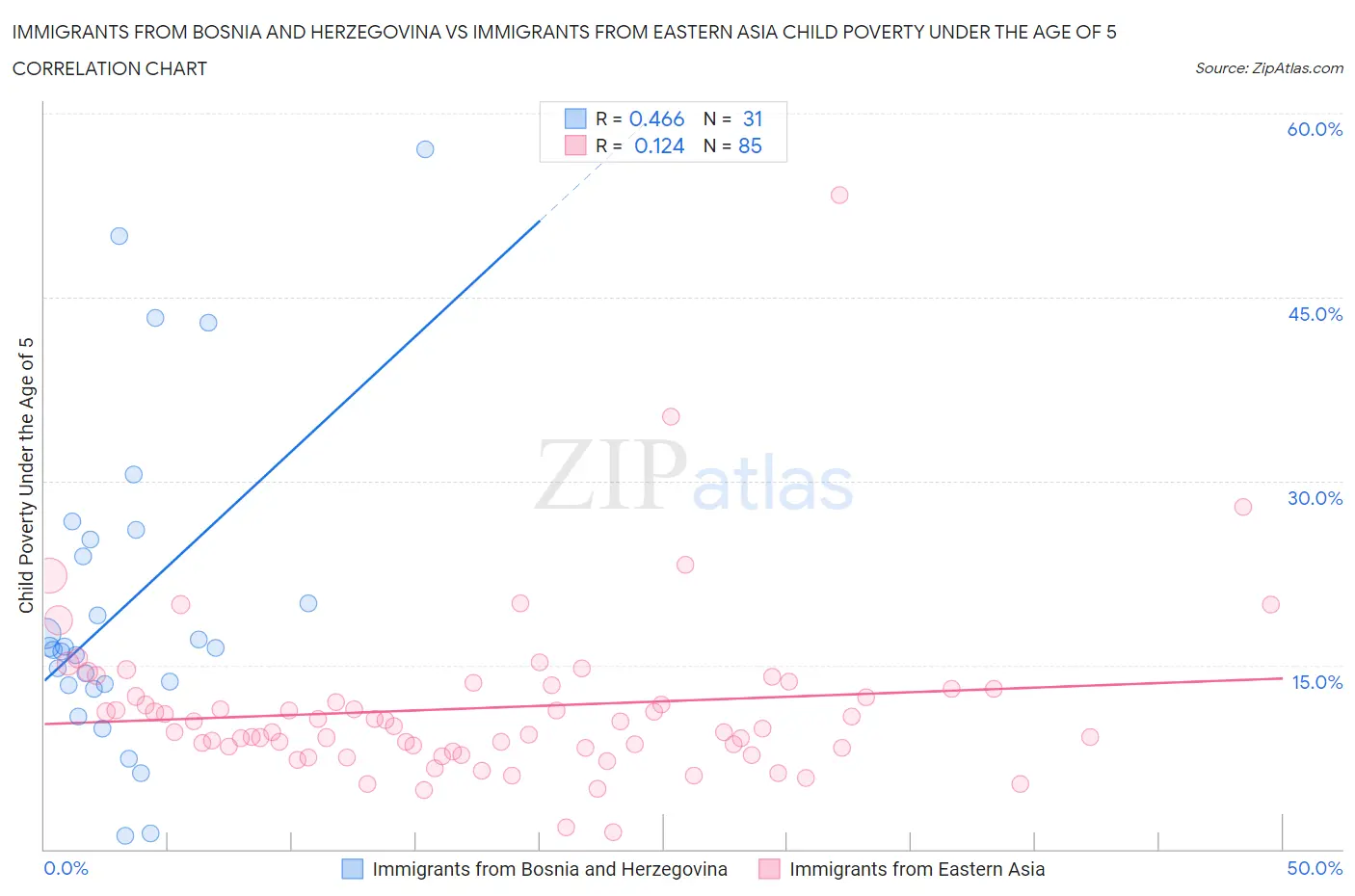 Immigrants from Bosnia and Herzegovina vs Immigrants from Eastern Asia Child Poverty Under the Age of 5