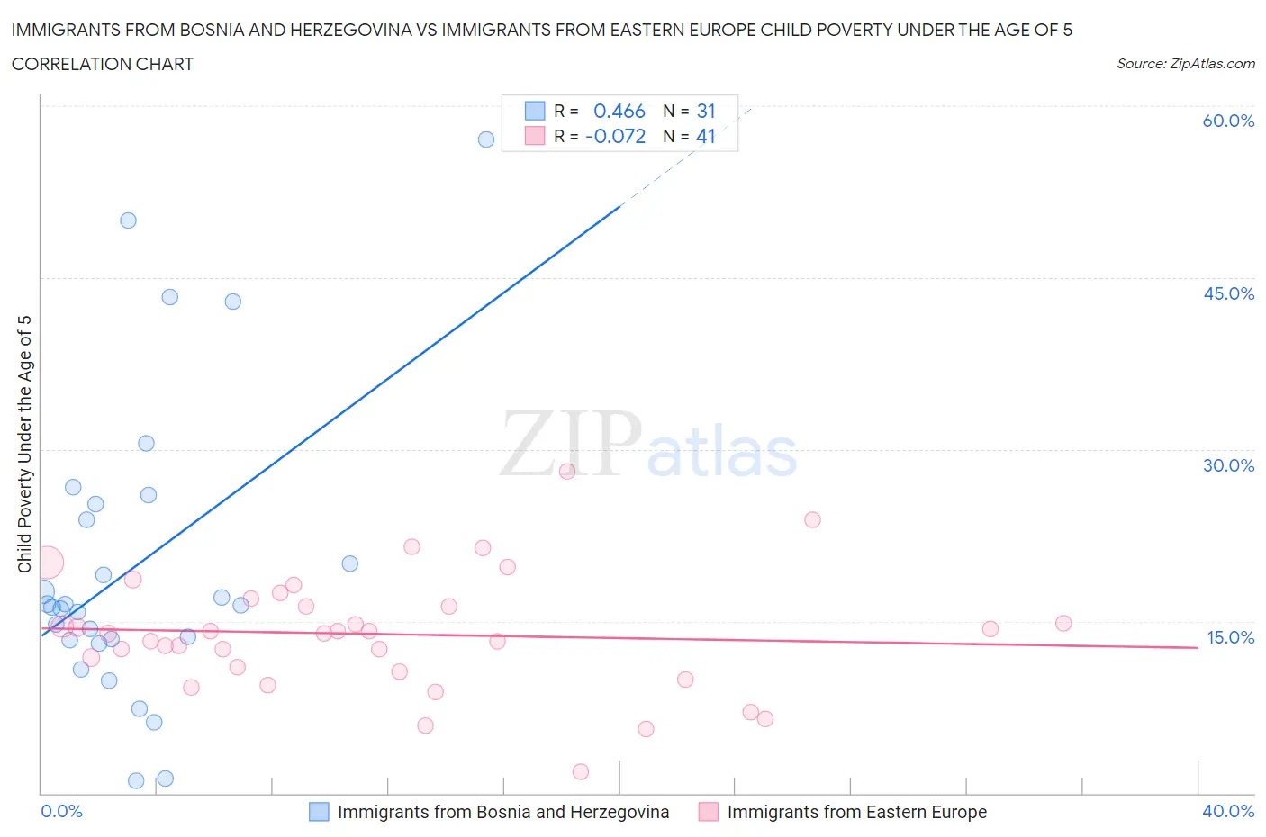 Immigrants from Bosnia and Herzegovina vs Immigrants from Eastern Europe Child Poverty Under the Age of 5