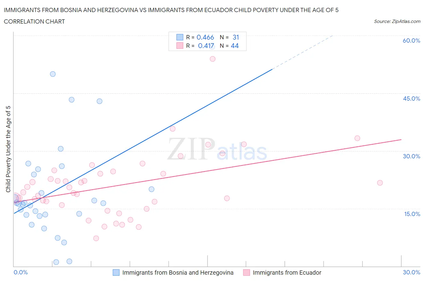 Immigrants from Bosnia and Herzegovina vs Immigrants from Ecuador Child Poverty Under the Age of 5
