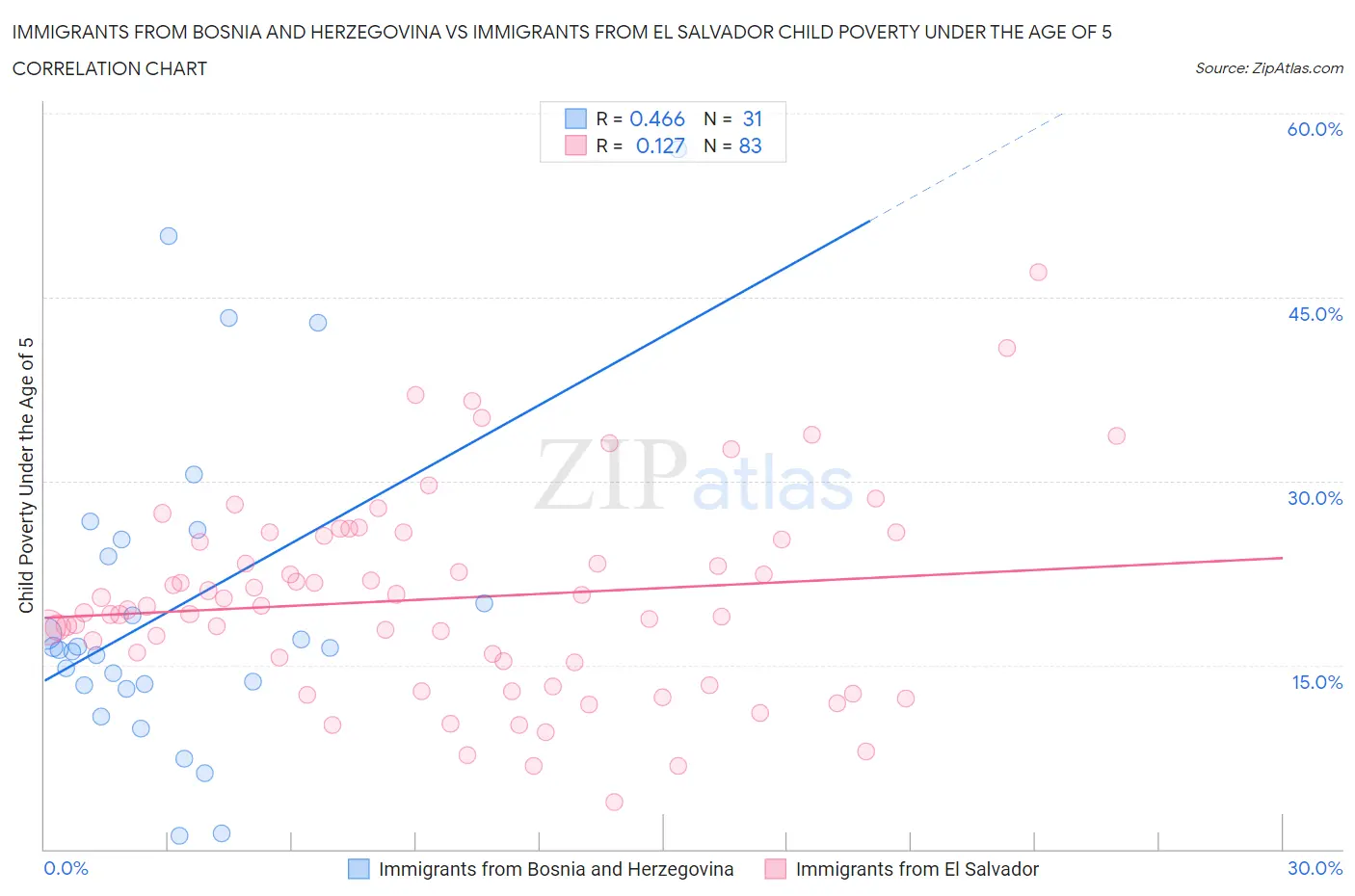 Immigrants from Bosnia and Herzegovina vs Immigrants from El Salvador Child Poverty Under the Age of 5