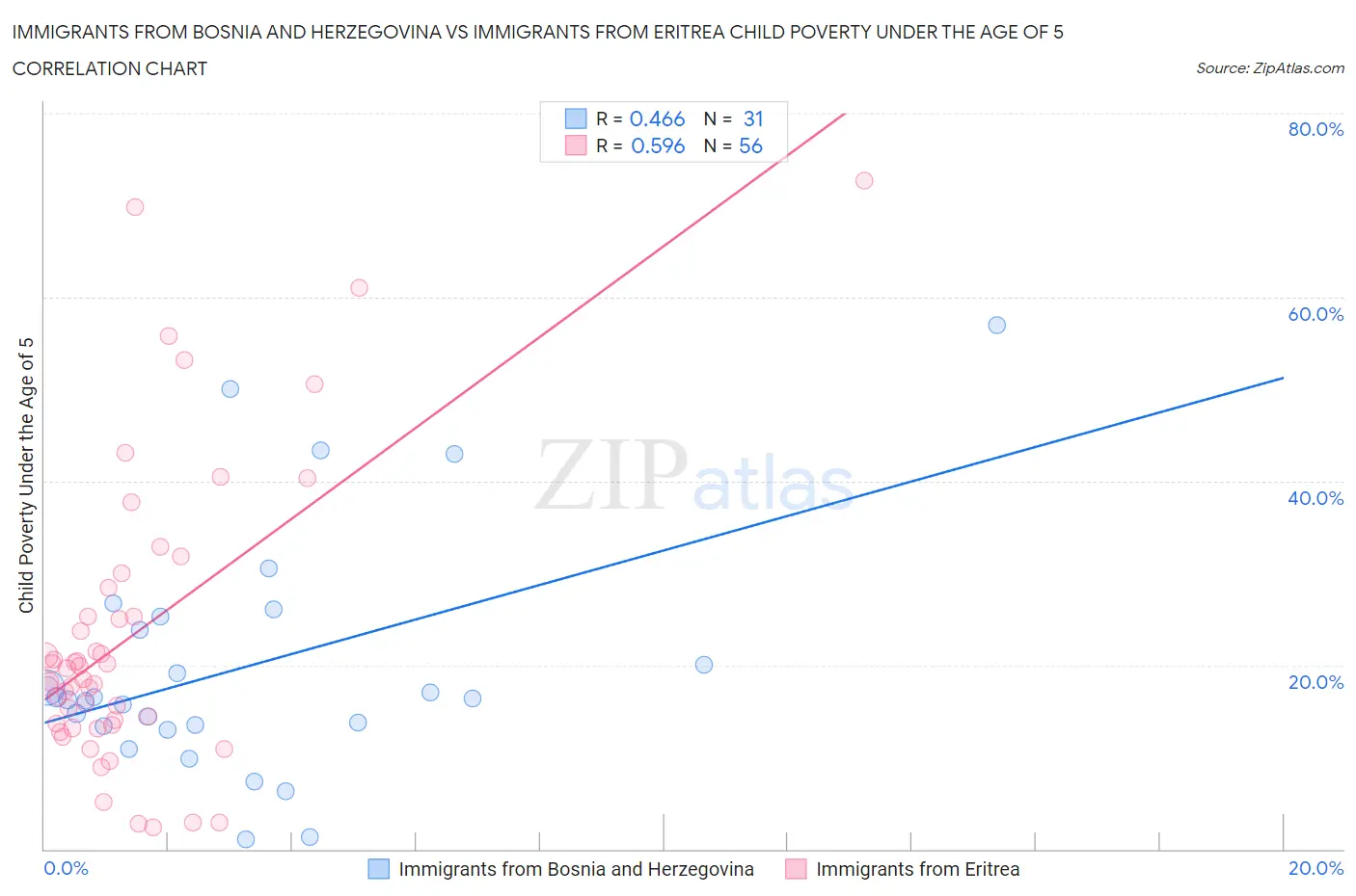 Immigrants from Bosnia and Herzegovina vs Immigrants from Eritrea Child Poverty Under the Age of 5
