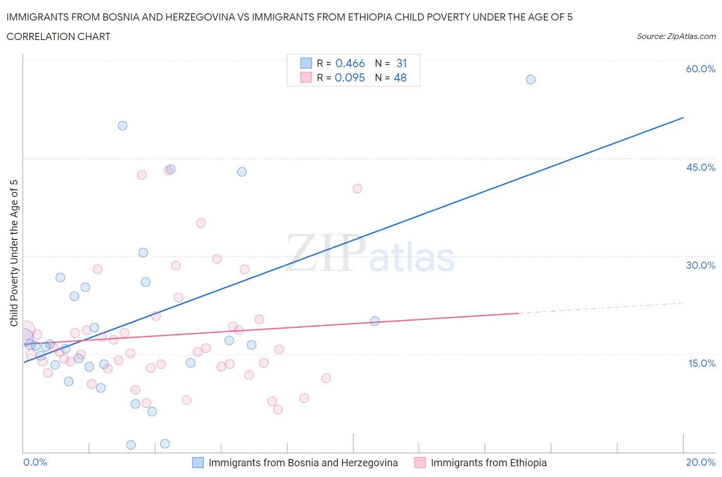 Immigrants from Bosnia and Herzegovina vs Immigrants from Ethiopia Child Poverty Under the Age of 5