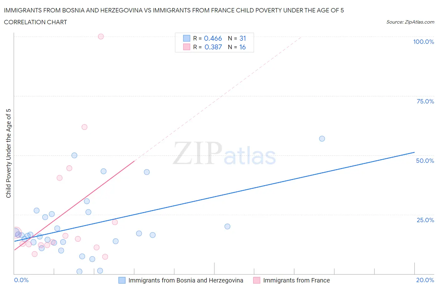 Immigrants from Bosnia and Herzegovina vs Immigrants from France Child Poverty Under the Age of 5