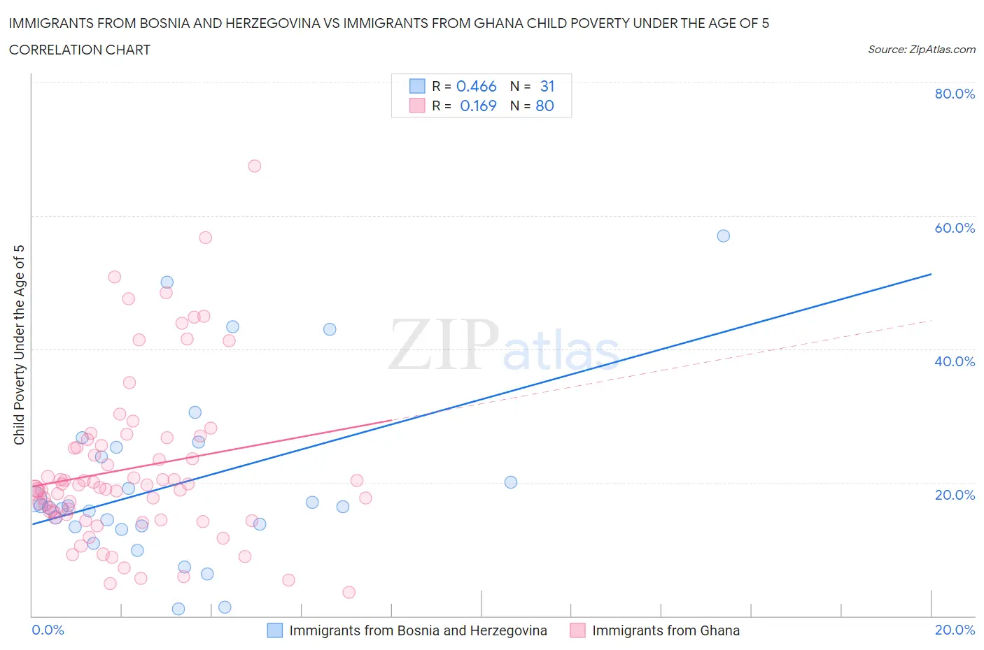 Immigrants from Bosnia and Herzegovina vs Immigrants from Ghana Child Poverty Under the Age of 5