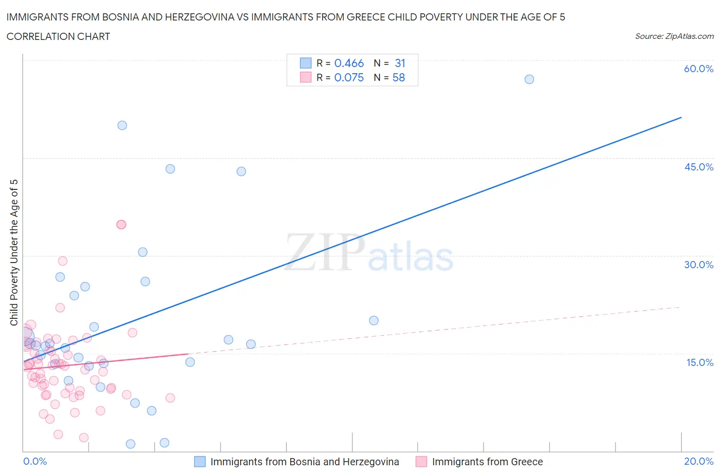 Immigrants from Bosnia and Herzegovina vs Immigrants from Greece Child Poverty Under the Age of 5