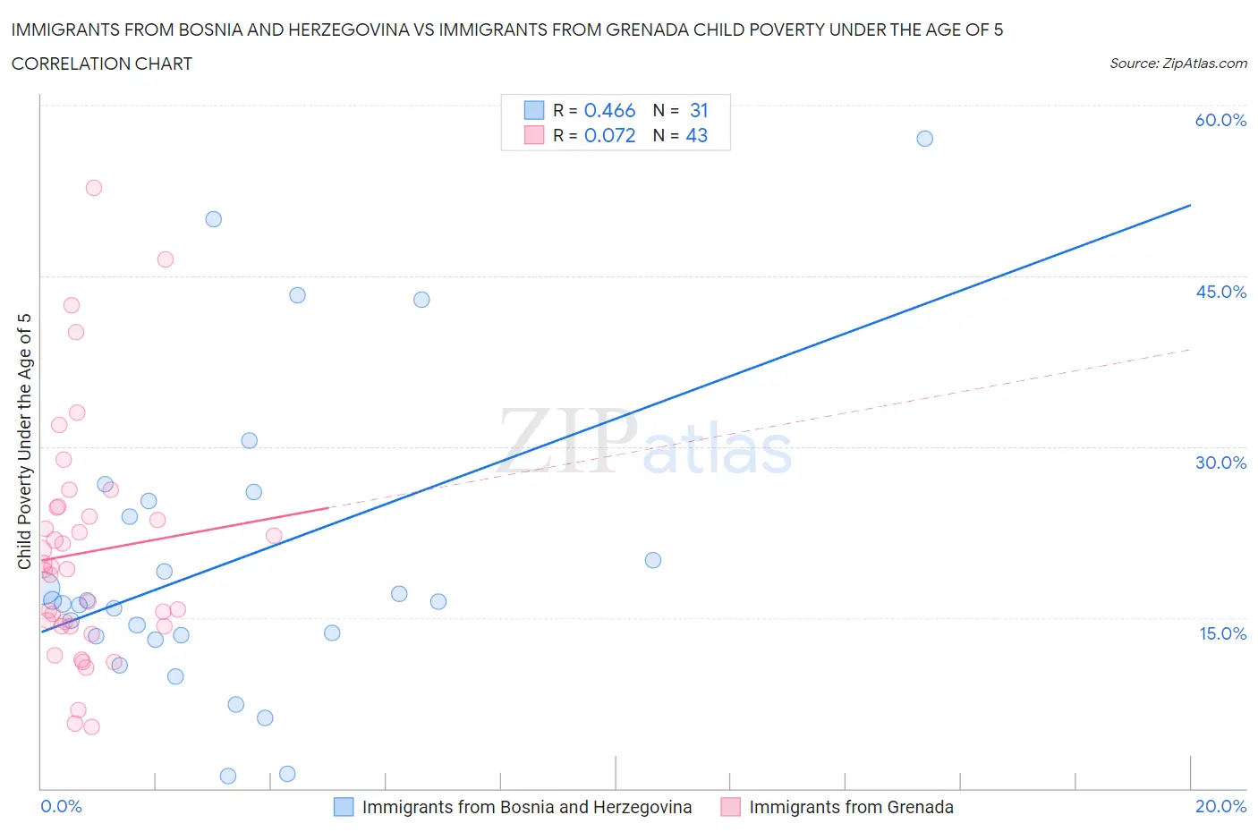 Immigrants from Bosnia and Herzegovina vs Immigrants from Grenada Child Poverty Under the Age of 5