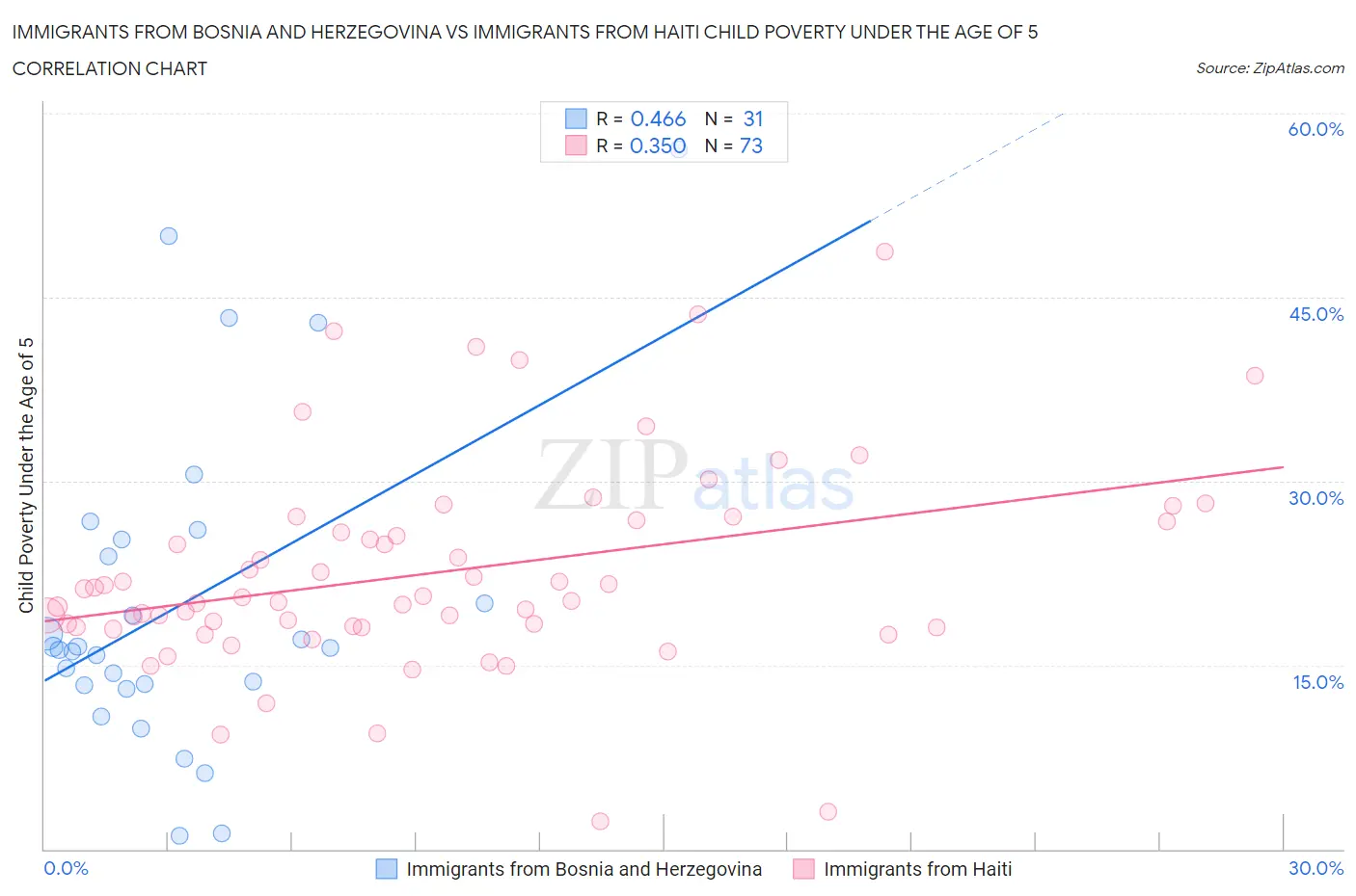 Immigrants from Bosnia and Herzegovina vs Immigrants from Haiti Child Poverty Under the Age of 5