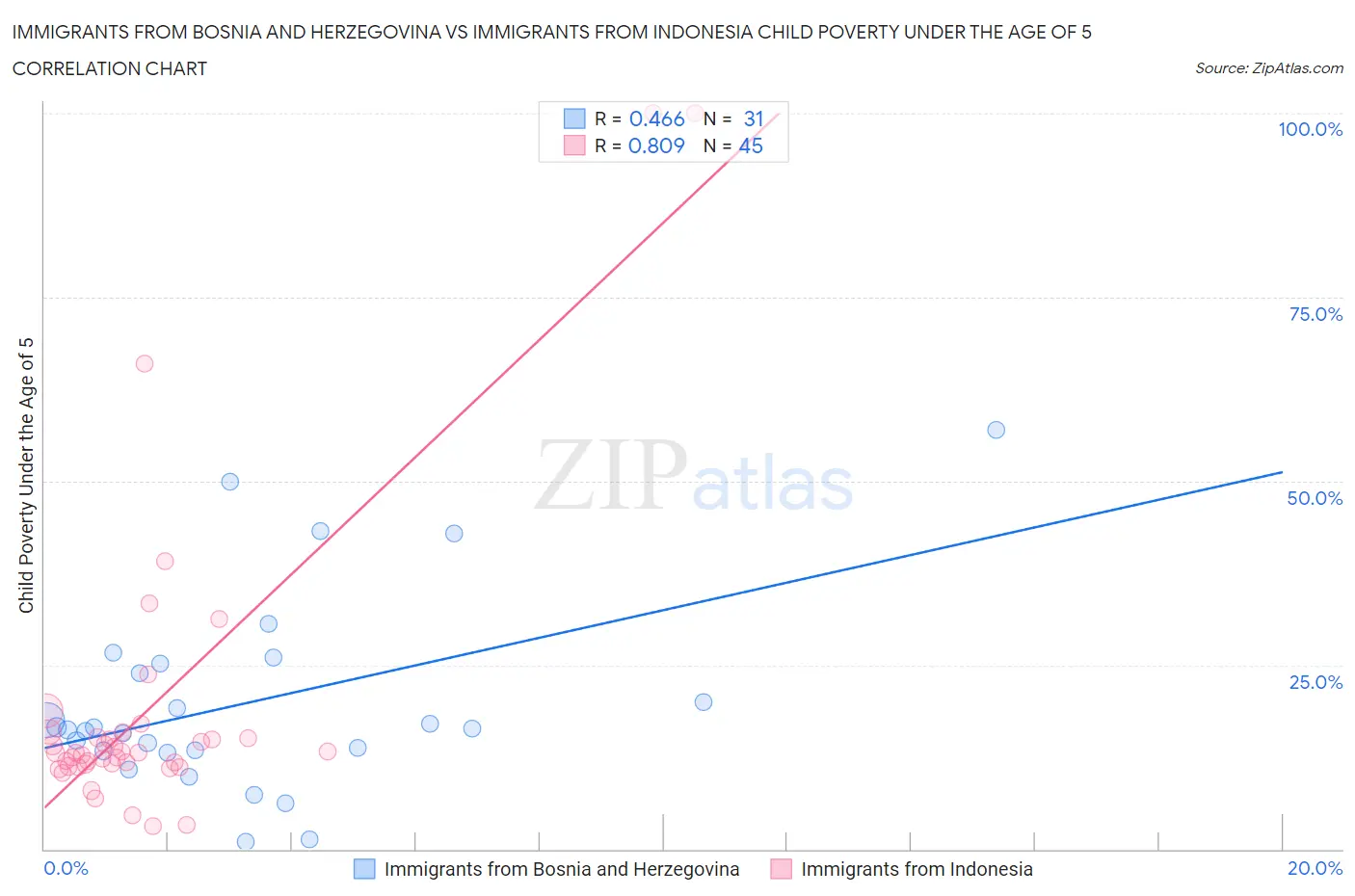 Immigrants from Bosnia and Herzegovina vs Immigrants from Indonesia Child Poverty Under the Age of 5