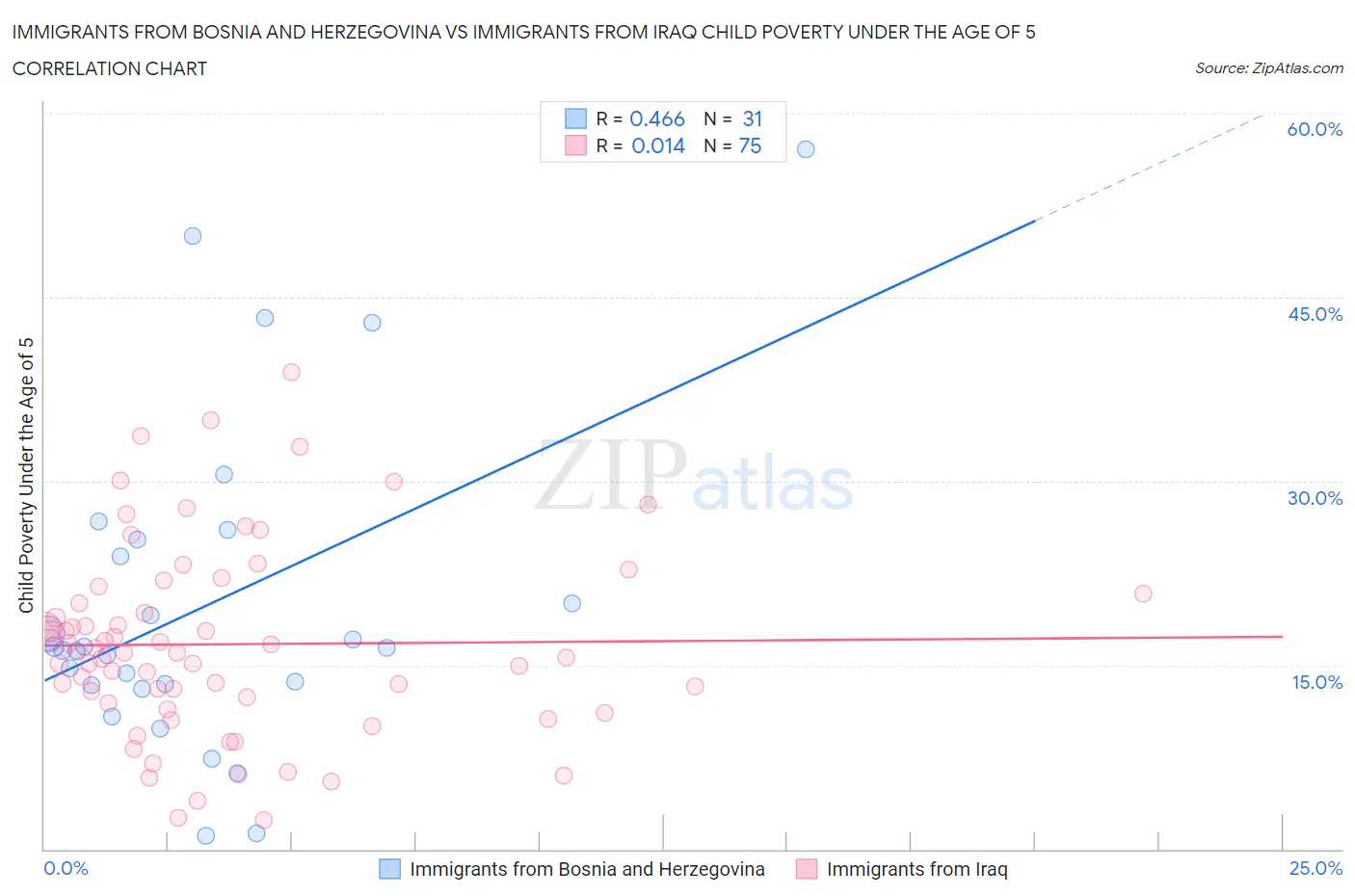 Immigrants from Bosnia and Herzegovina vs Immigrants from Iraq Child Poverty Under the Age of 5