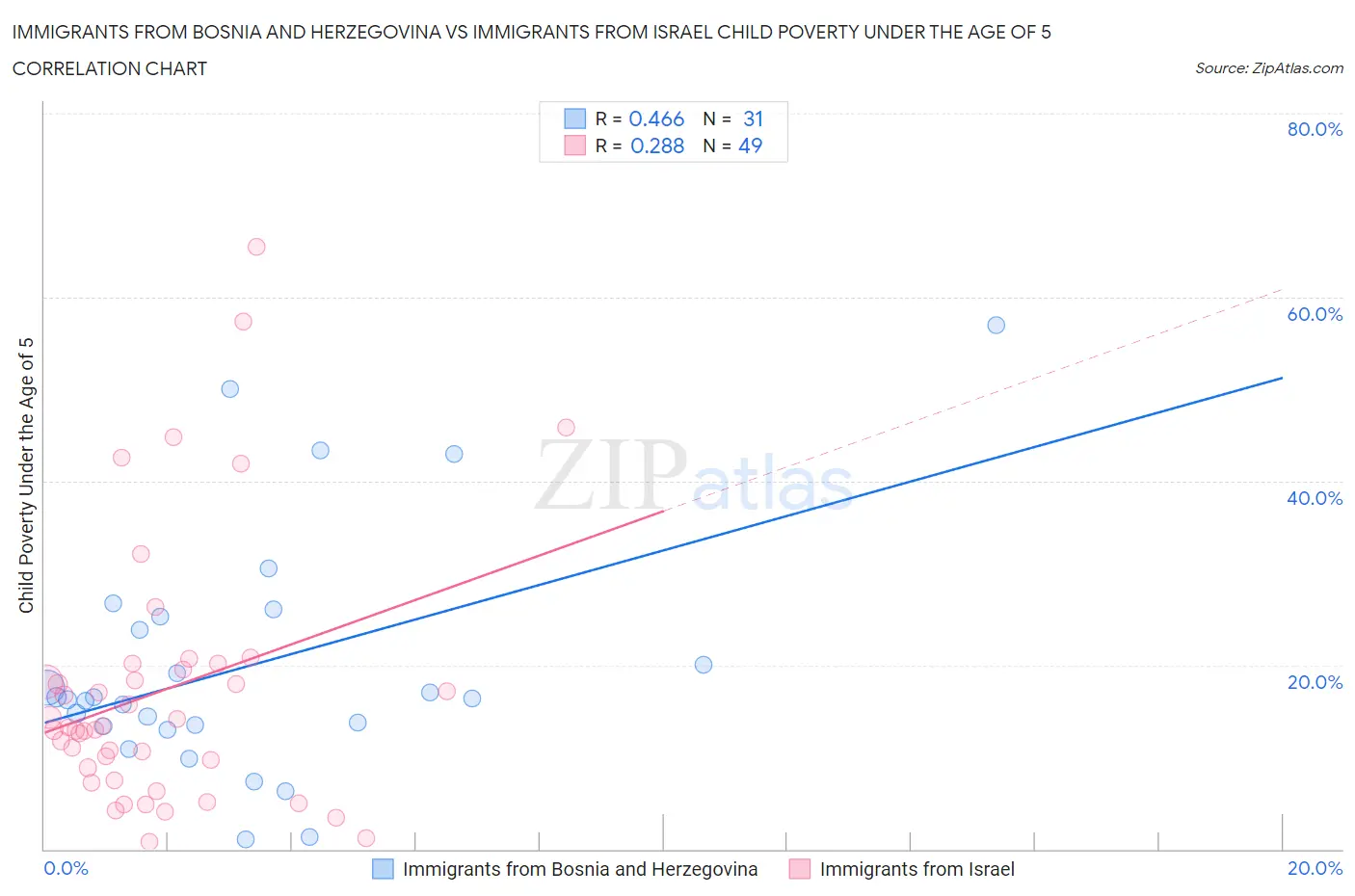 Immigrants from Bosnia and Herzegovina vs Immigrants from Israel Child Poverty Under the Age of 5