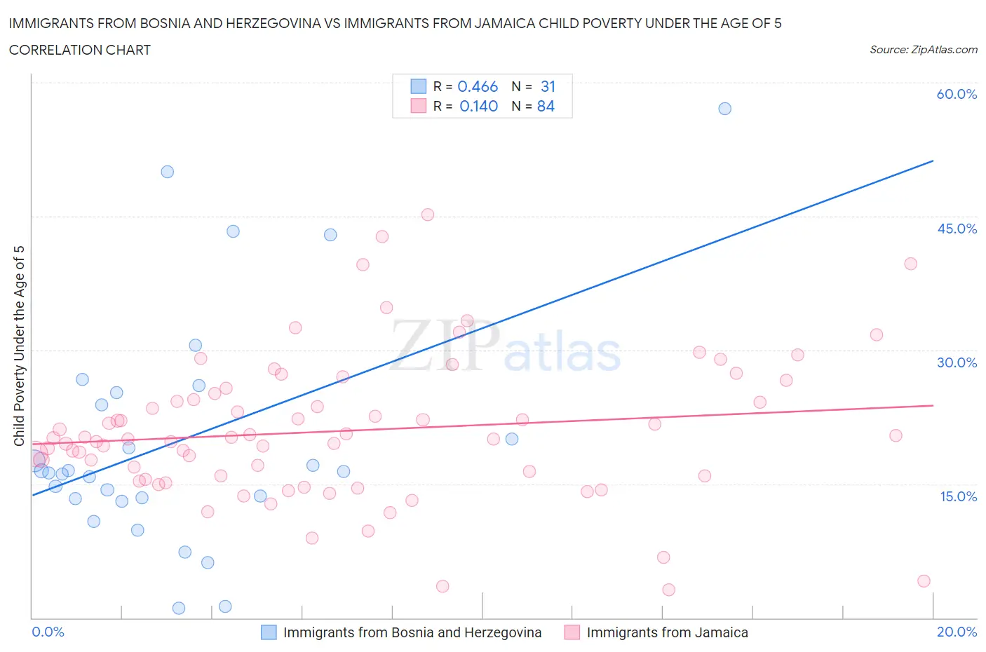 Immigrants from Bosnia and Herzegovina vs Immigrants from Jamaica Child Poverty Under the Age of 5