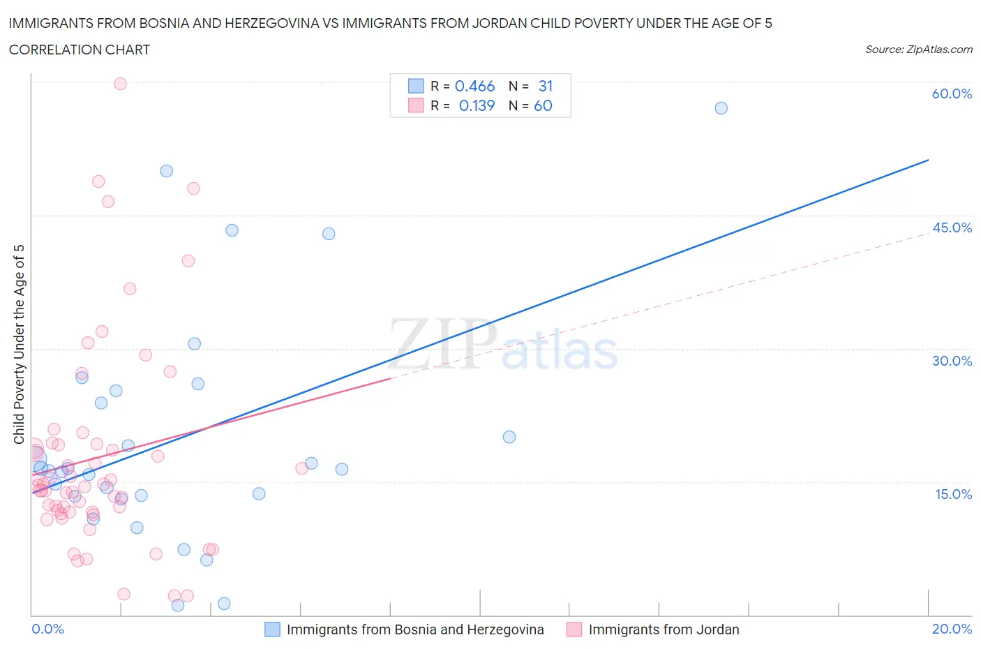 Immigrants from Bosnia and Herzegovina vs Immigrants from Jordan Child Poverty Under the Age of 5