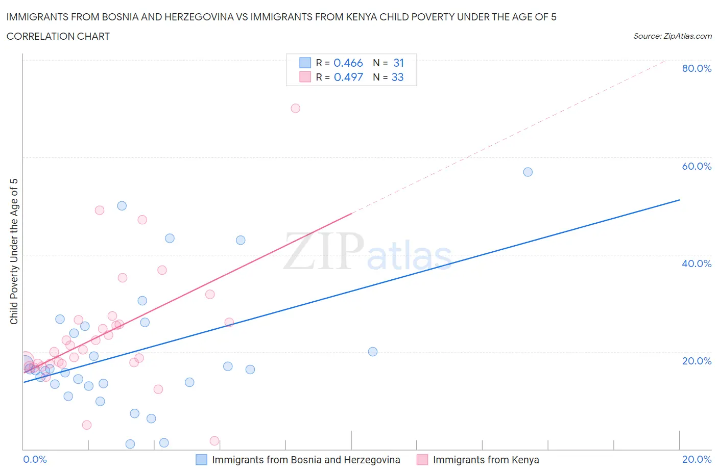 Immigrants from Bosnia and Herzegovina vs Immigrants from Kenya Child Poverty Under the Age of 5