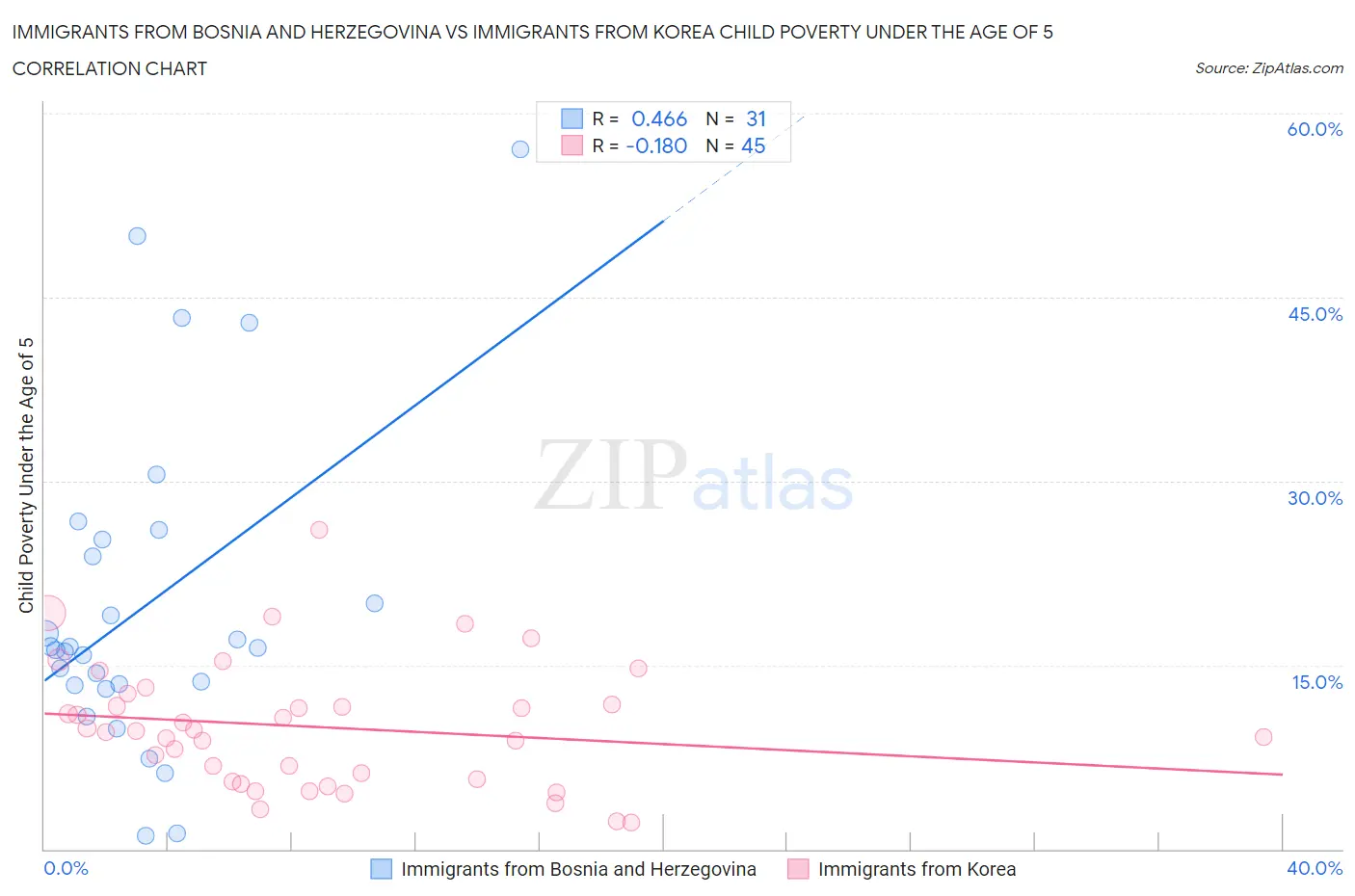 Immigrants from Bosnia and Herzegovina vs Immigrants from Korea Child Poverty Under the Age of 5