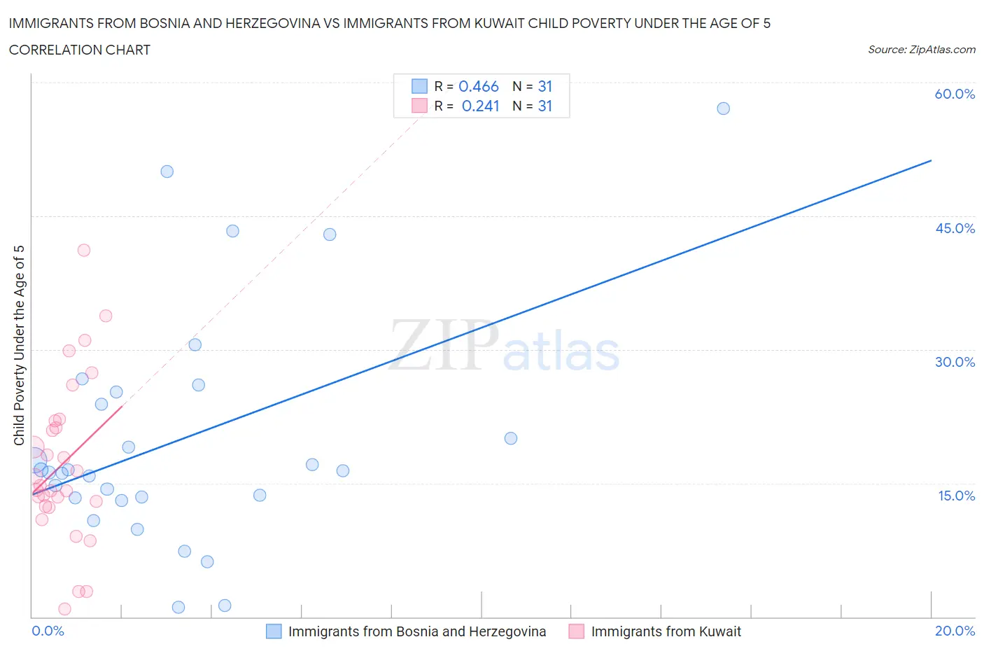 Immigrants from Bosnia and Herzegovina vs Immigrants from Kuwait Child Poverty Under the Age of 5
