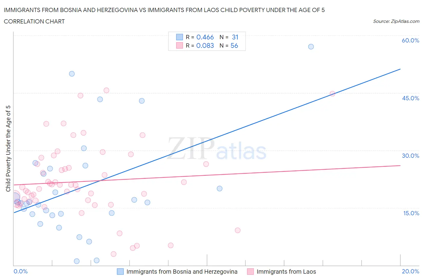 Immigrants from Bosnia and Herzegovina vs Immigrants from Laos Child Poverty Under the Age of 5
