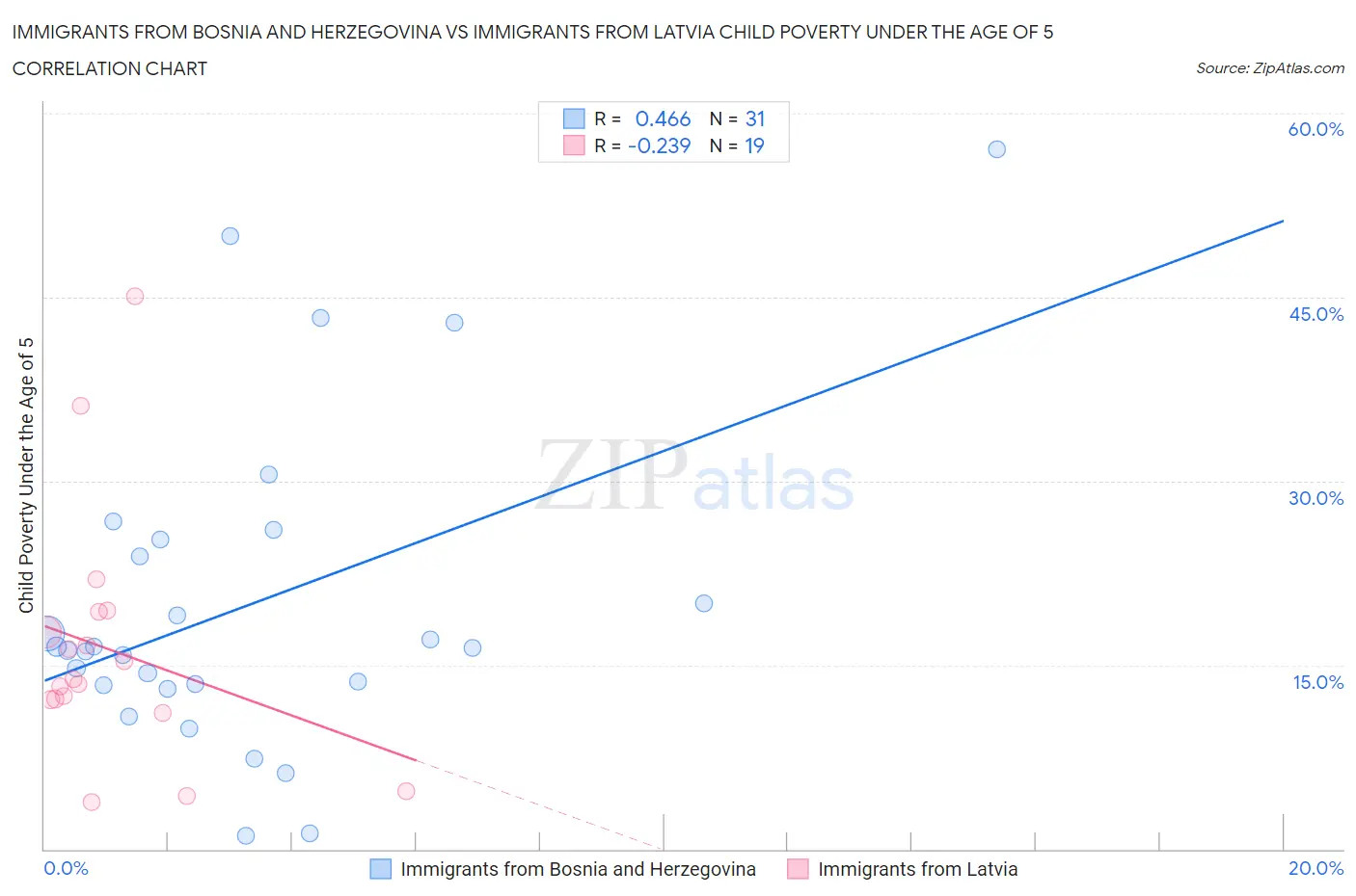 Immigrants from Bosnia and Herzegovina vs Immigrants from Latvia Child Poverty Under the Age of 5